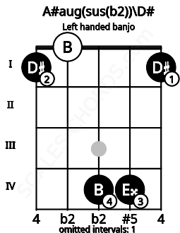 Fretboard image for the A#aug(sus(b2))\D# chord on left handled banjo frets: 1 4 4 0 1