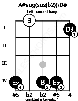 Fretboard image for the A#aug(sus(b2))\D# chord on left handled banjo frets: 1 4 4 0 4