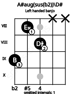 Fretboard image for the A#aug(sus(b2))\D# chord on left handled banjo frets: x x 8 7 9