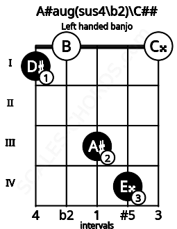 Fretboard image for the A#aug(sus4\b2)\C## chord on left handled banjo frets: 0 4 3 0 1