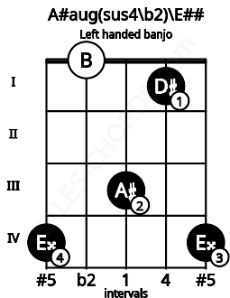 Fretboard image for the A#aug(sus4\b2)\E## chord on left handled banjo frets: 4 1 3 0 4
