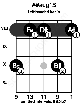 Fretboard image for the A#aug13 chord on left handled banjo frets: 8 10 8 8 10