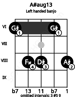 Fretboard image for the A#aug13 chord on left handled banjo frets: 8 6 8 8 6