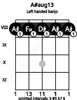 Fretboard image for the A#aug13 chord on left handled banjo frets: 8 8 8 8 8