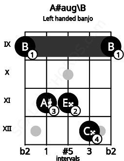 Fretboard image for the A#aug\B chord on left handled banjo frets: 9 12 11 11 9