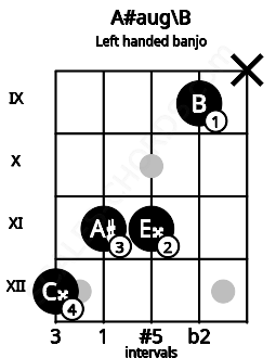 Fretboard image for the A#aug\B chord on left handled banjo frets: x 9 11 11 12