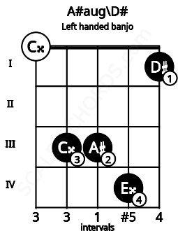 Fretboard image for the A#aug\D# chord on left handled banjo frets: 1 4 3 3 0