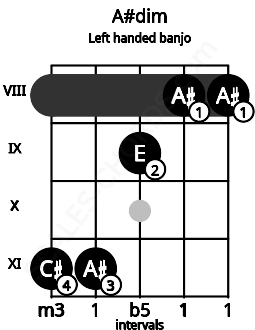 Fretboard image for the A#dim chord on left handled banjo frets: 8 8 9 11 11