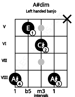 Fretboard image for the A#dim chord on left handled banjo frets: x 8 6 5 8