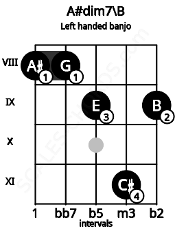 Fretboard image for the A#dim7\B chord on left handled banjo frets: 9 11 9 8 8