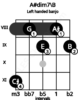Fretboard image for the A#dim7\B chord on left handled banjo frets: 9 8 9 8 11