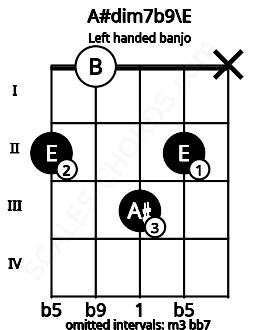 Fretboard image for the A#dim7b9\E chord on left handled banjo frets: x 2 3 0 2