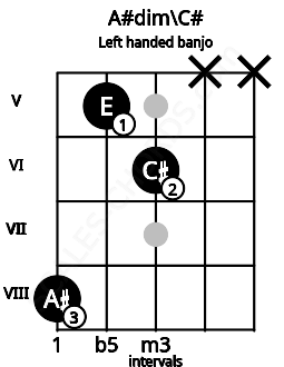 Fretboard image for the A#dim\C# chord on left handled banjo frets: x x 6 5 8