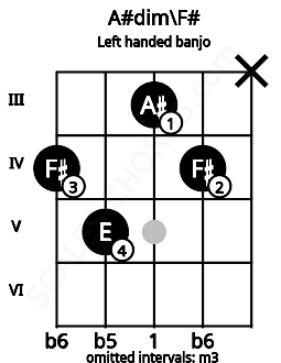 Fretboard image for the A#dim\F# chord on left handled banjo frets: x 4 3 5 4