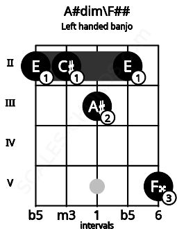 Fretboard image for the A#dim\F## chord on left handled banjo frets: 5 2 3 2 2