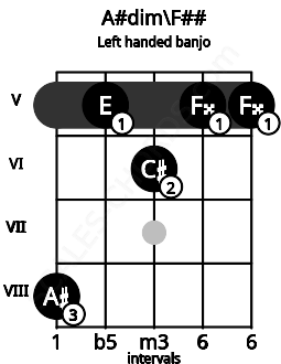 Fretboard image for the A#dim\F## chord on left handled banjo frets: 5 5 6 5 8