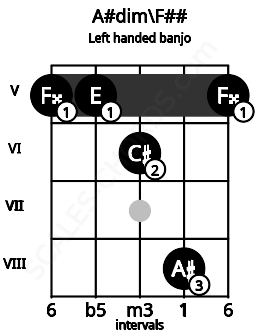 Fretboard image for the A#dim\F## chord on left handled banjo frets: 5 8 6 5 5