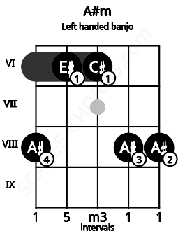 Fretboard image for the A#m chord on left handled banjo frets: 8 8 6 6 8