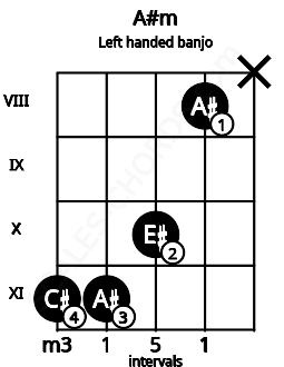 Fretboard image for the A#m chord on left handled banjo frets: x 8 10 11 11