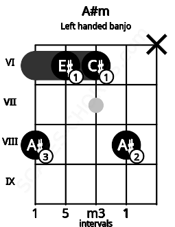 Fretboard image for the A#m chord on left handled banjo frets: x 8 6 6 8