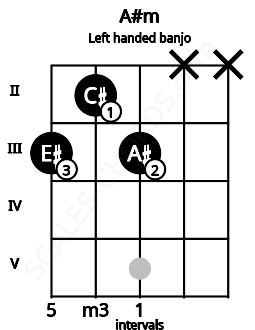 Fretboard image for the A#m chord on left handled banjo frets: x x 3 2 3
