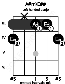Fretboard image for the A#m\E## chord on left handled banjo frets: 4 3 3 x 4