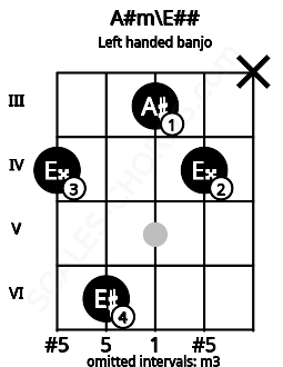 Fretboard image for the A#m\E## chord on left handled banjo frets: x 4 3 6 4