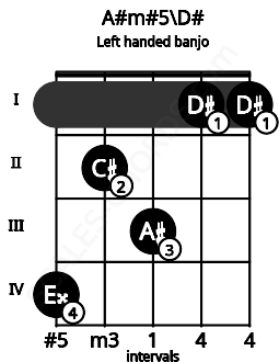 Fretboard image for the A#m#5\D# chord on left handled banjo frets: 1 1 3 2 4
