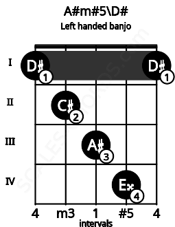 Fretboard image for the A#m#5\D# chord on left handled banjo frets: 1 4 3 2 1