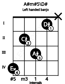 Fretboard image for the A#m#5\D# chord on left handled banjo frets: x 1 3 2 4