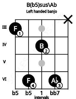 Fretboard image for the B(b5)sus\Ab chord on left handled banjo frets: x 6 4 6 3