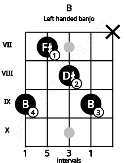 Fretboard image for the B chord on left handled banjo frets: x 9 8 7 9