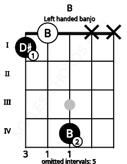 Fretboard image for the B chord on left handled banjo frets: x x 4 0 1