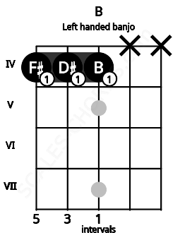 Fretboard image for the B chord on left handled banjo frets: x x 4 4 4