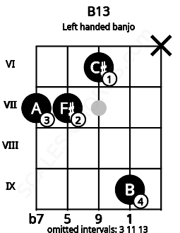 Fretboard image for the B13 chord on left handled banjo frets: x 9 6 7 7