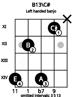 Fretboard image for the B13\C# chord on left handled banjo frets: x 11 14 12 14