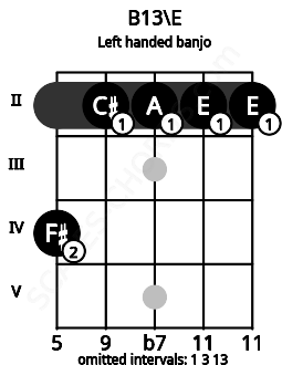 Fretboard image for the B13\E chord on left handled banjo frets: 2 2 2 2 4