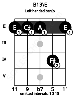 Fretboard image for the B13\E chord on left handled banjo frets: 2 4 2 2 2