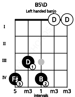 Fretboard image for the B5\D chord on left handled banjo frets: 0 0 4 3 4