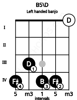 Fretboard image for the B5\D chord on left handled banjo frets: 0 4 4 3 4