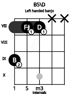 Fretboard image for the B5\D chord on left handled banjo frets: x x 7 7 9