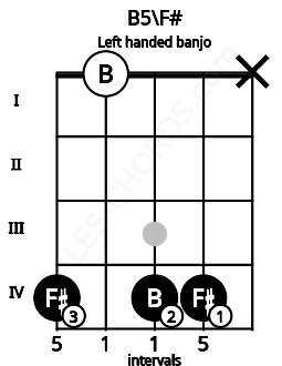 Fretboard image for the B5\F# chord on left handled banjo frets: x 4 4 0 4