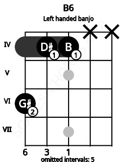 Fretboard image for the B6 chord on left handled banjo frets: x x 4 4 6