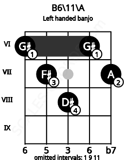Fretboard image for the B6\11\A chord on left handled banjo frets: 7 6 8 7 6
