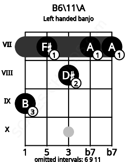 Fretboard image for the B6\11\A chord on left handled banjo frets: 7 7 8 7 9