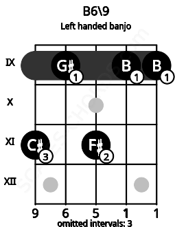 Fretboard image for the B6\9 chord on left handled banjo frets: 9 9 11 9 11