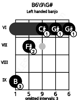 Fretboard image for the B6\9\G# chord on left handled banjo frets: 6 6 6 7 9