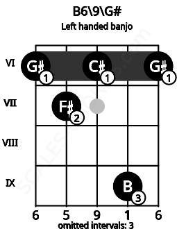 Fretboard image for the B6\9\G# chord on left handled banjo frets: 6 9 6 7 6