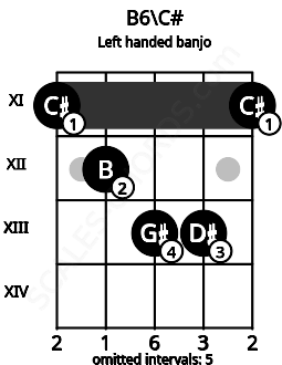 Fretboard image for the B6\C# chord on left handled banjo frets: 11 13 13 12 11
