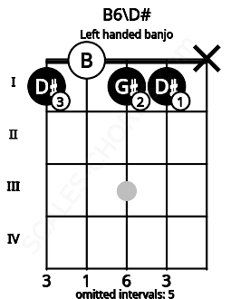 Fretboard image for the B6\D# chord on left handled banjo frets: x 1 1 0 1